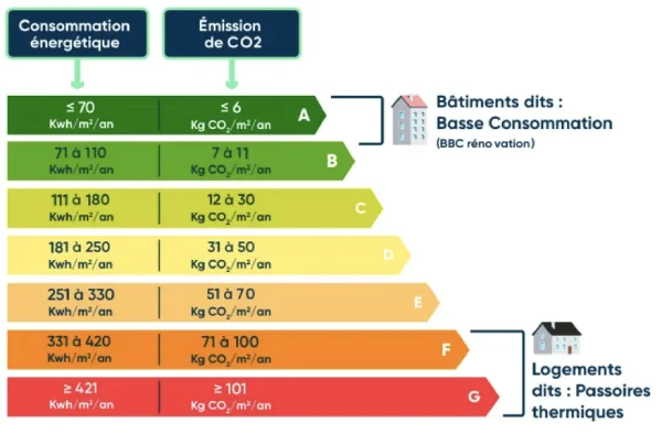 Tableau DPE étiquette énergie consommation CO2 KS Renov